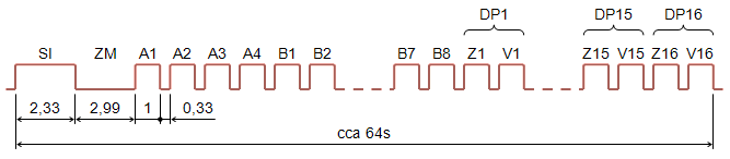 Časový rastr HDO telegramu ZPA I-I 64s