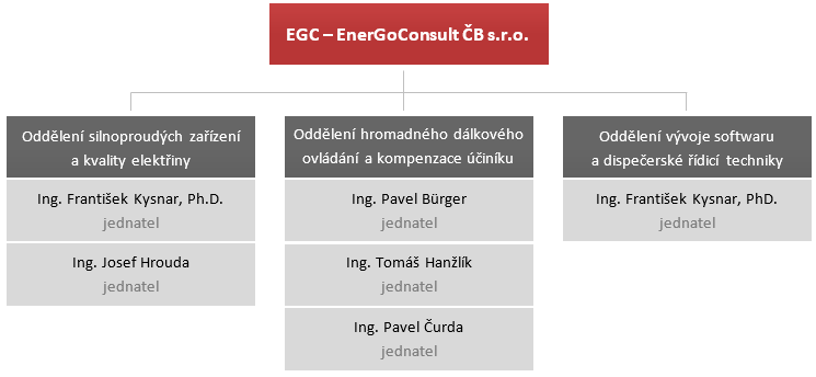 Organizační struktura EGC - EnerGoConsult ČB s.r.o.