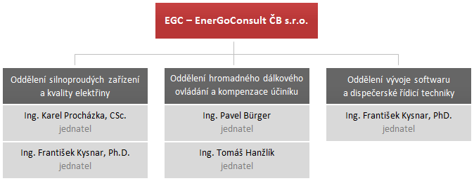 Organizační struktura EGC - EnerGoConsult ČB s.r.o.